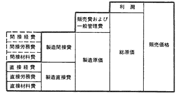 費用構成 - 「ひ」で始まる用語 - 生産スケジューラのASPROVAのMRP用語集